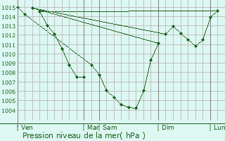 Graphe de la pression atmosphrique prvue pour Badailhac