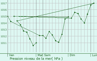 Graphe de la pression atmosphrique prvue pour Rians