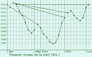 Graphe de la pression atmosphrique prvue pour Lavigerie