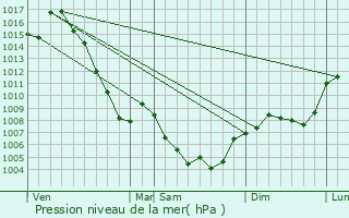 Graphe de la pression atmosphrique prvue pour Montbrand