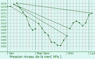 Graphe de la pression atmosphrique prvue pour Faverges