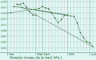 Graphe de la pression atmosphrique prvue pour Esteil