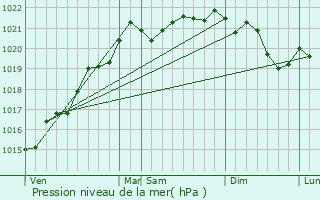 Graphe de la pression atmosphrique prvue pour Isenay