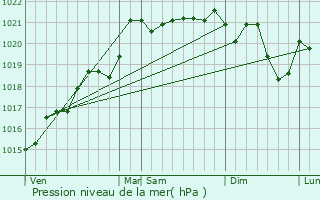 Graphe de la pression atmosphrique prvue pour Luneau