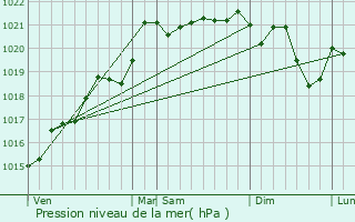 Graphe de la pression atmosphrique prvue pour Le Pin