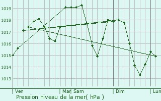 Graphe de la pression atmosphrique prvue pour Gostivar
