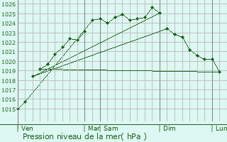 Graphe de la pression atmosphrique prvue pour Graval