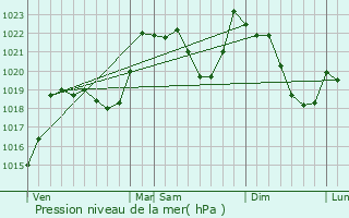 Graphe de la pression atmosphrique prvue pour Lordat