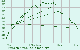 Graphe de la pression atmosphrique prvue pour Maresville