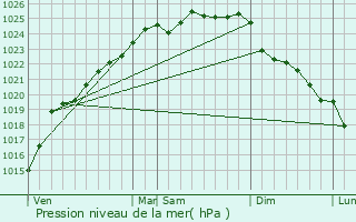 Graphe de la pression atmosphrique prvue pour Brxent-nocq