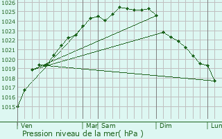 Graphe de la pression atmosphrique prvue pour Saint-Martin-Choquel