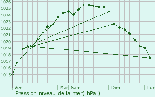 Graphe de la pression atmosphrique prvue pour Zutkerque