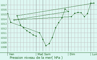 Graphe de la pression atmosphrique prvue pour Mritein