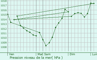 Graphe de la pression atmosphrique prvue pour Viellenave-de-Navarrenx