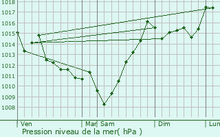 Graphe de la pression atmosphrique prvue pour Gabat