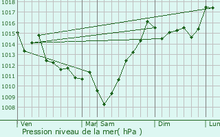 Graphe de la pression atmosphrique prvue pour Labets-Biscay