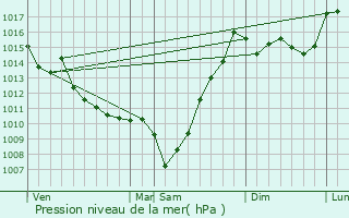 Graphe de la pression atmosphrique prvue pour Le