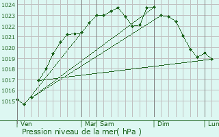 Graphe de la pression atmosphrique prvue pour tampes