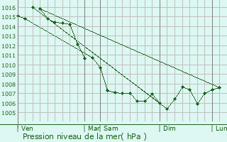 Graphe de la pression atmosphrique prvue pour Agay