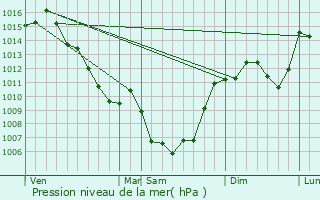 Graphe de la pression atmosphrique prvue pour Gissac