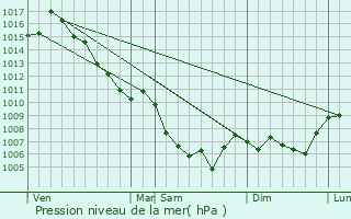 Graphe de la pression atmosphrique prvue pour Rougon