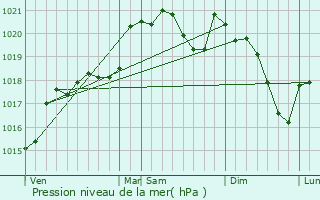 Graphe de la pression atmosphrique prvue pour Montclar