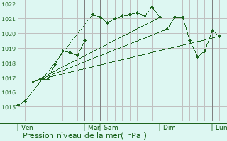 Graphe de la pression atmosphrique prvue pour Lenax