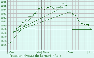 Graphe de la pression atmosphrique prvue pour Compainville