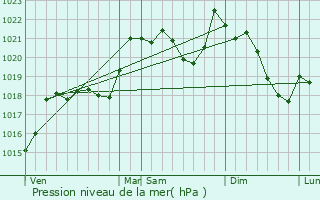 Graphe de la pression atmosphrique prvue pour Montazels