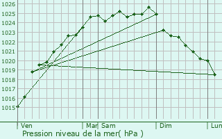 Graphe de la pression atmosphrique prvue pour Guerville