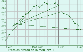 Graphe de la pression atmosphrique prvue pour Verton