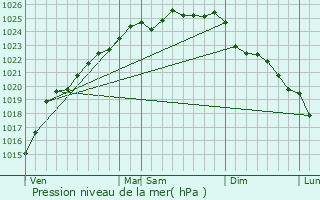 Graphe de la pression atmosphrique prvue pour Groffliers