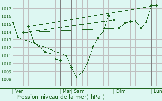 Graphe de la pression atmosphrique prvue pour Narp