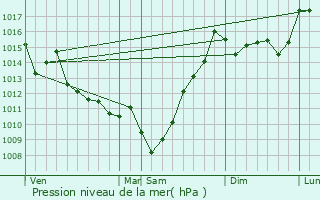 Graphe de la pression atmosphrique prvue pour Burgaronne