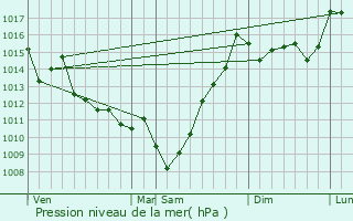 Graphe de la pression atmosphrique prvue pour Oraas