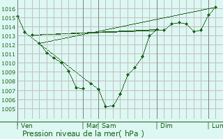 Graphe de la pression atmosphrique prvue pour Eauze