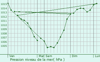 Graphe de la pression atmosphrique prvue pour Montech