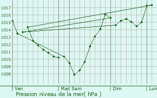 Graphe de la pression atmosphrique prvue pour Arbus