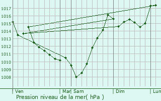 Graphe de la pression atmosphrique prvue pour Parbayse