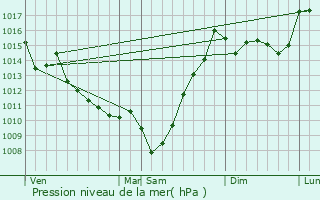 Graphe de la pression atmosphrique prvue pour Pardies