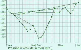 Graphe de la pression atmosphrique prvue pour Aussos