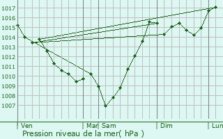 Graphe de la pression atmosphrique prvue pour Pouyastruc