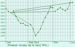 Graphe de la pression atmosphrique prvue pour Louey
