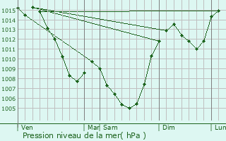 Graphe de la pression atmosphrique prvue pour Apchon