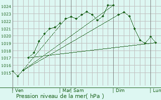 Graphe de la pression atmosphrique prvue pour Grigny