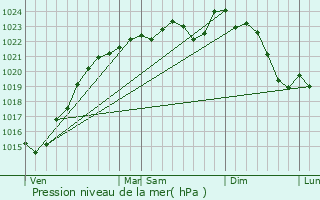 Graphe de la pression atmosphrique prvue pour Morsang-sur-Seine