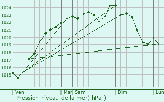 Graphe de la pression atmosphrique prvue pour La Ville-du-Bois