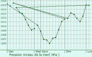 Graphe de la pression atmosphrique prvue pour Durenque