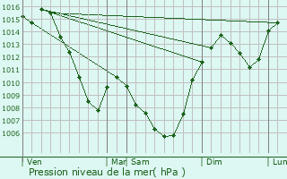 Graphe de la pression atmosphrique prvue pour Saint-Gron