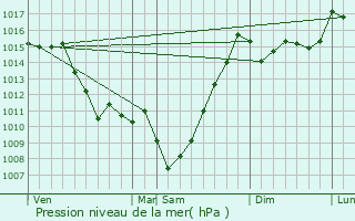 Graphe de la pression atmosphrique prvue pour Gazost